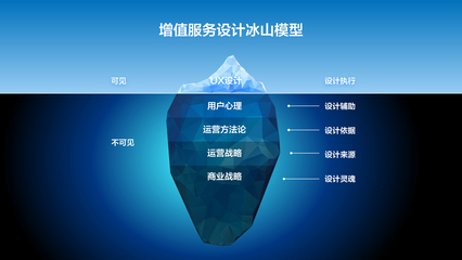 精細(xì)化增值服務(wù)設(shè)計(jì) 開啟產(chǎn)品營(yíng)收的新引擎