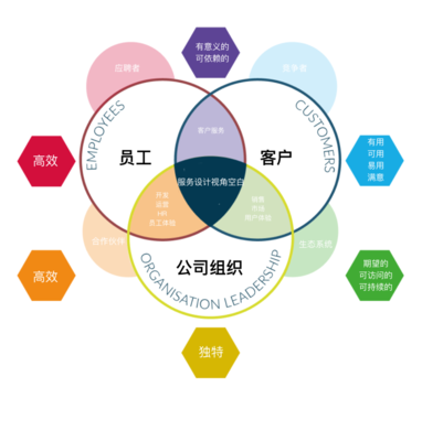 服務(wù)設(shè)計(jì)到底能做什么？一篇文章說透它的價(jià)值與核心能力